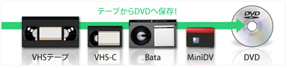 テープ各種からDVDへ保存！