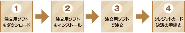 1.注文用ソフトをダウンロード、2注文用ソフトをインストール、3注文用ソフトで注文、4クレッジット決済の手続き